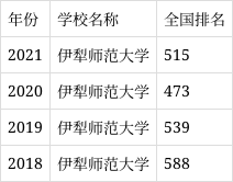 伊犁师范大学是几本?口碑怎么样好就业吗?全国排名第几?