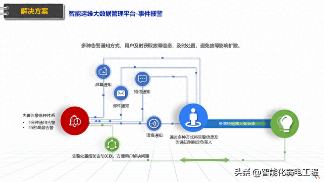 智慧大楼解决方案图片