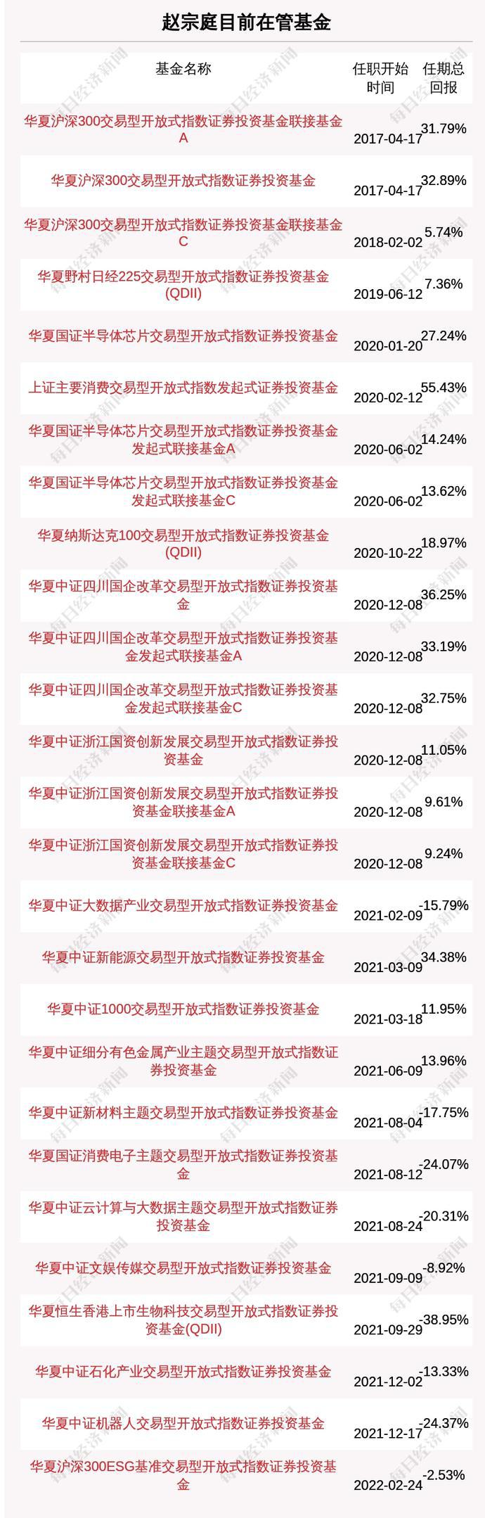 赵宗庭新基金今日开卖