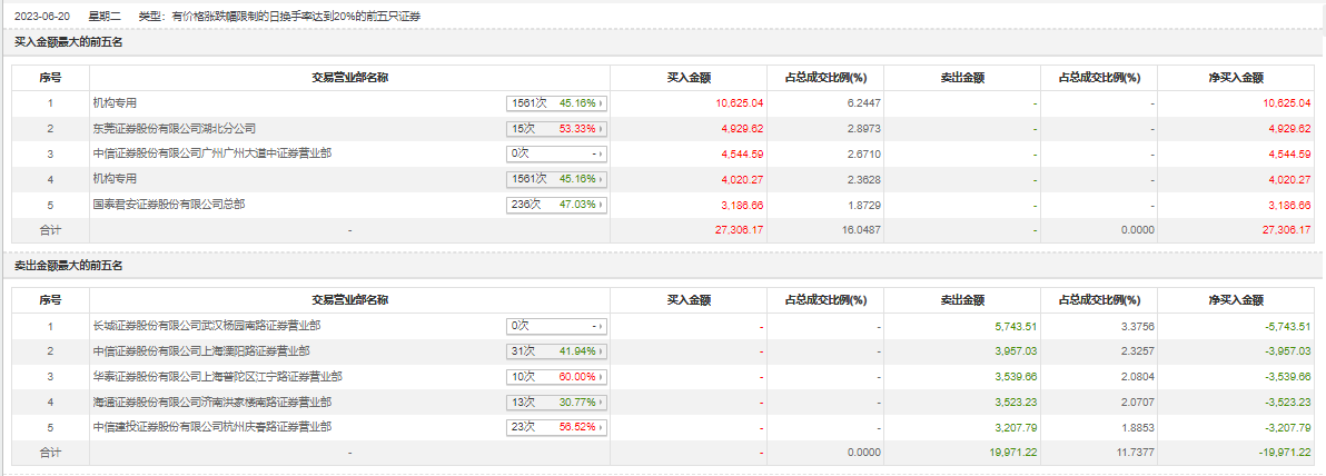 05%,知名游资孙哥卖出3957.03万元