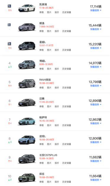 6月燃油车集体回血！17款车型月销破万：凯美瑞重返油车销冠