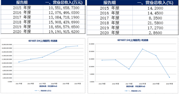 上海醫藥2020年銷售費用128億 其中