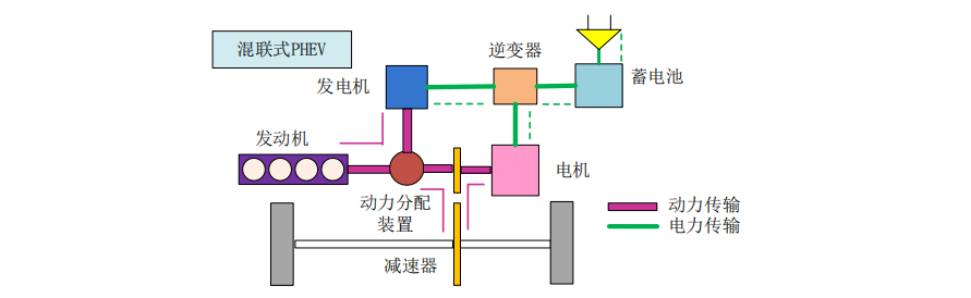 混合式电动汽车发动机的串联式与并联式结构,学到就是赚到