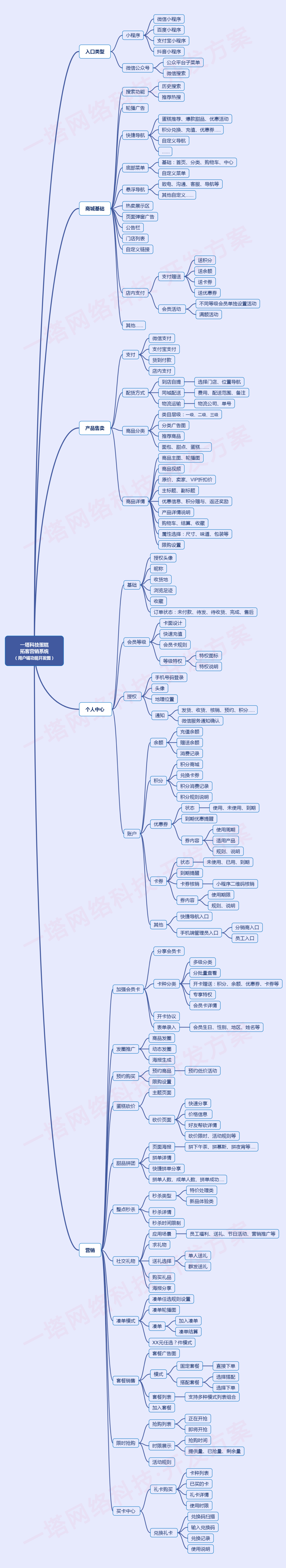 蛋糕店思维导图图片