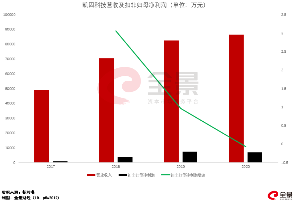 好景难再!凯因科技ipo募资不足 首个新股发行失败还有多远?