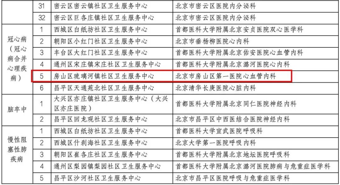 北京市新增135个社区卫生服务机构专病特色科室房山区有这几家
