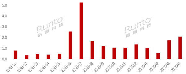彻底解放双手 拍摄眼镜一季度销量暴涨173%