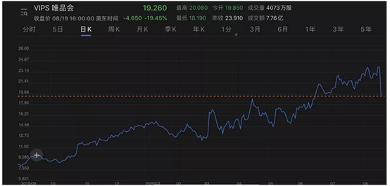 唯品会q2:净利润大涨88.9%至15亿元,股价或被错杀
