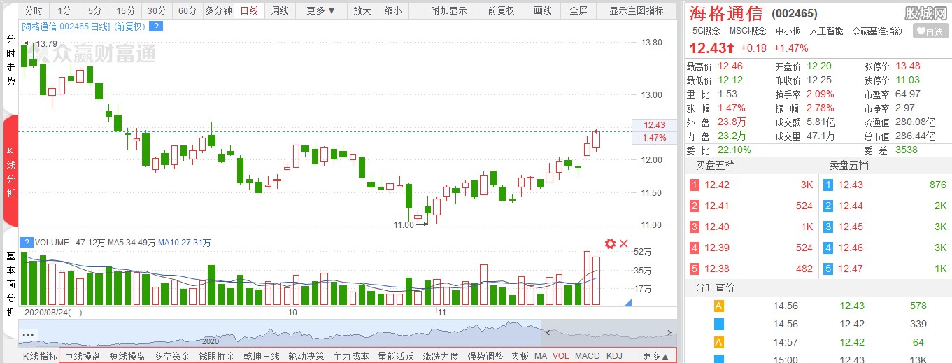 市场如期下蹲 机会越来越近不要错过了