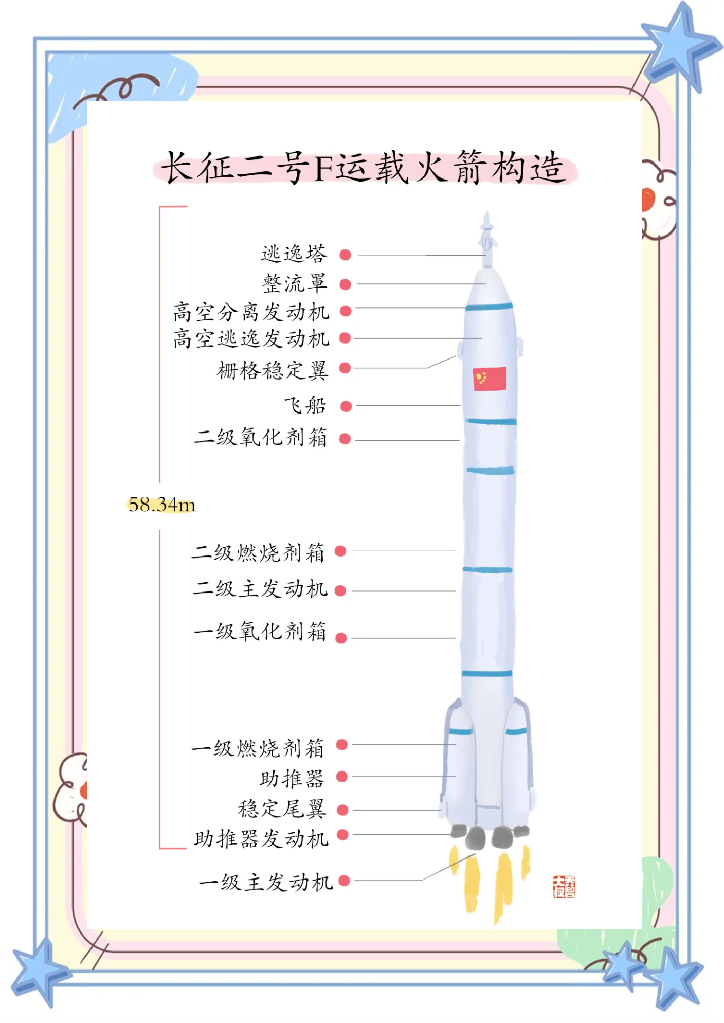 "长征二号f"火箭,作为我国唯一现役的载人运载火箭,被誉为"神箭"