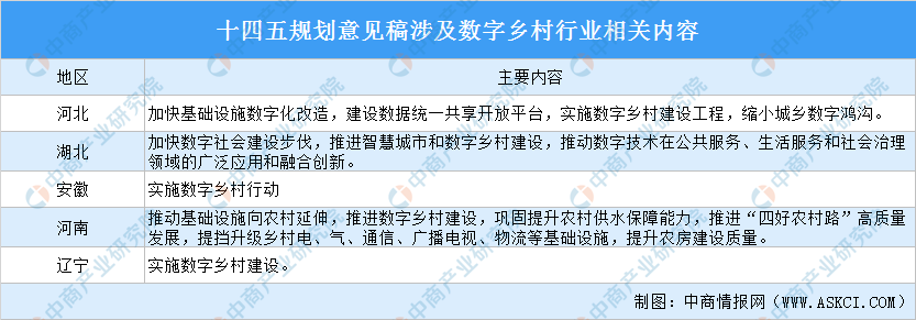 全国各省市数字乡村产业"十四五发展思路汇总分析