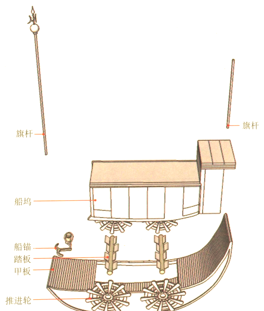 车船结构示意图在古代,车船的巧妙设计体现在其轮桨的构造上