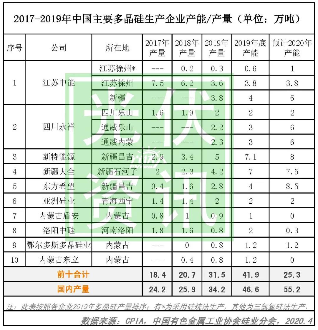 近三年中國多晶硅生產企業產能/產量排行榜