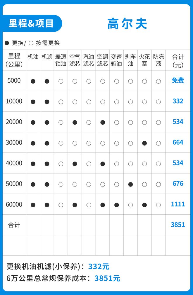 高尔夫7保养周期表图片