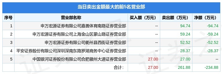 6月22日当代退(000673)龙虎榜数据