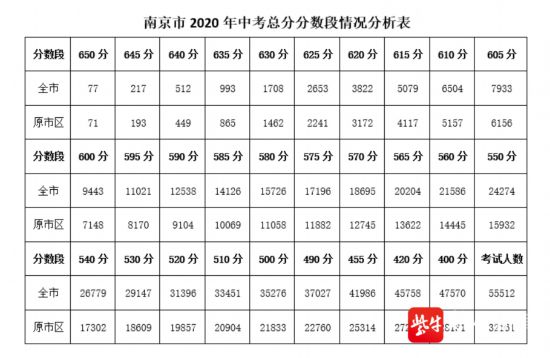 南京2020中考总分分数段出炉:650分以上77人