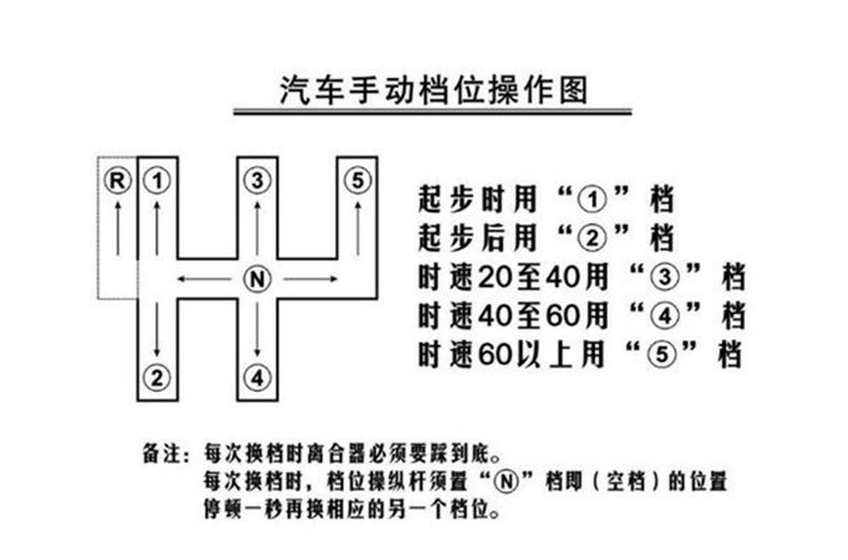 机动车档位示意图，机动车档位示意图怎么画
