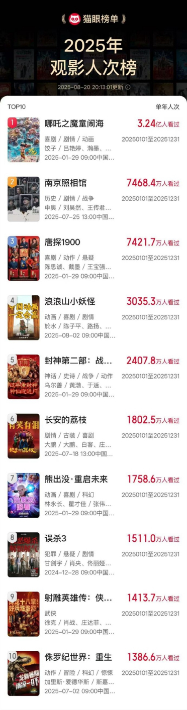 电影《南京照相馆》观影人次进入2025前二！仅次于《哪吒2》