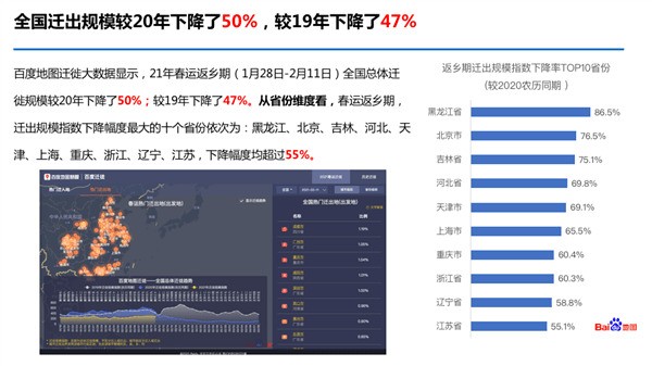 2021春运返乡迁徙规模同比下降50%