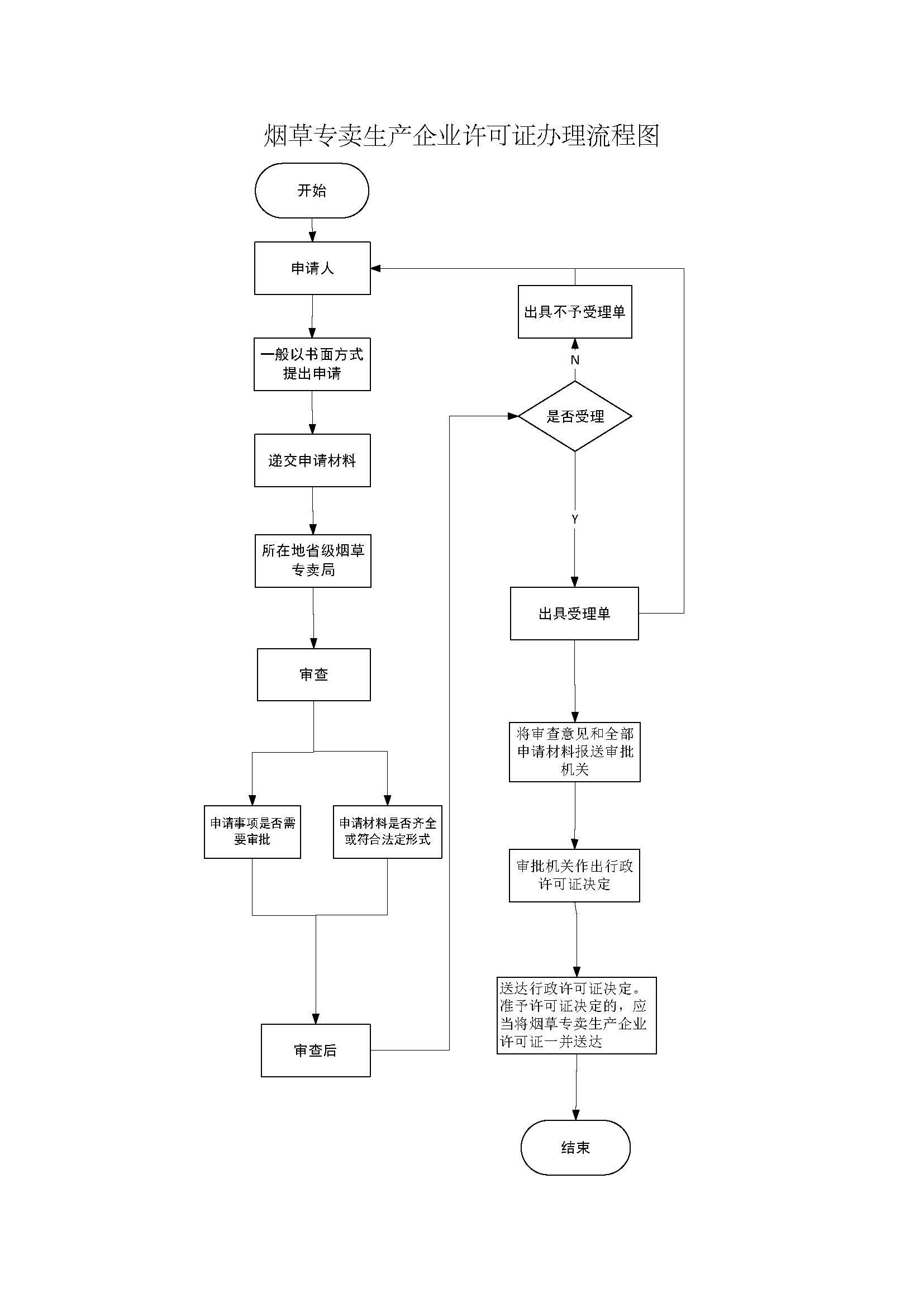 申请领取烟草专卖生产企业许可证办理流程图