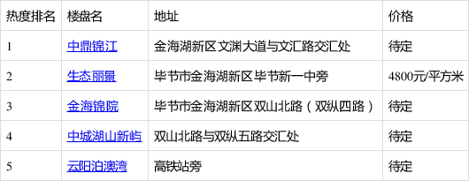 12月第3周金海湖新區人氣樓盤排名 你關注的樓盤第幾名?