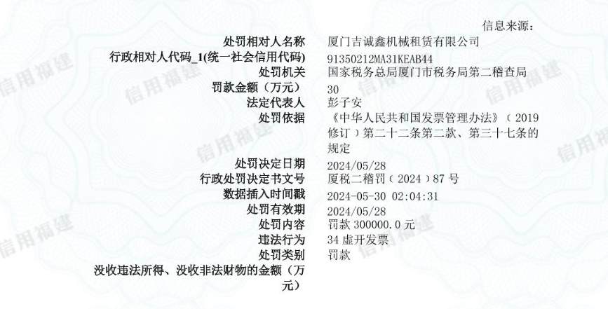 厦门4家企业虚开发票被罚:其中厦门福向卫贸易有限公司被罚50万元