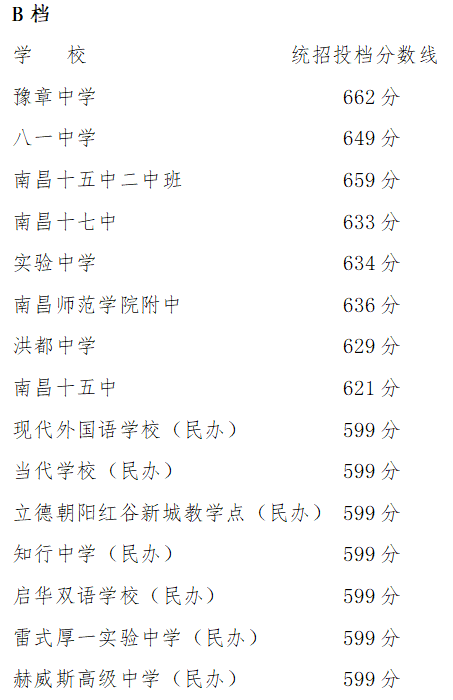 南昌中考分数线(南昌中考分数线2023)