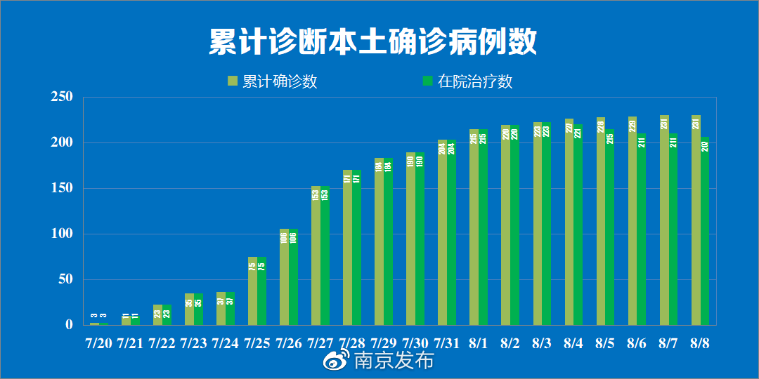8月8日南京市无新增本土新冠肺炎确诊病例