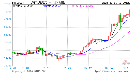 比特币涨超2%站上71000美元,再创历史新高!