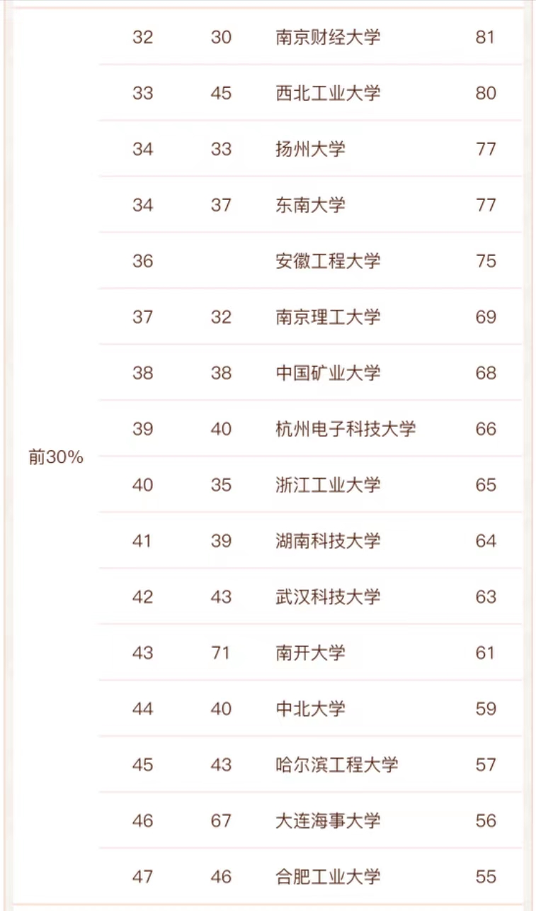 2022中国高校软件工程最好大学排名:79所大学上榜,华东师大第2
