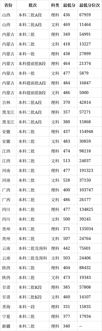 内蒙古民族大学是一本还是二本(2024高考参考)