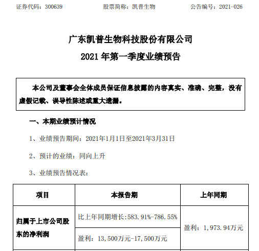 凯普生物2021年第一季度预计净利增长584-787 业务取得较快增长