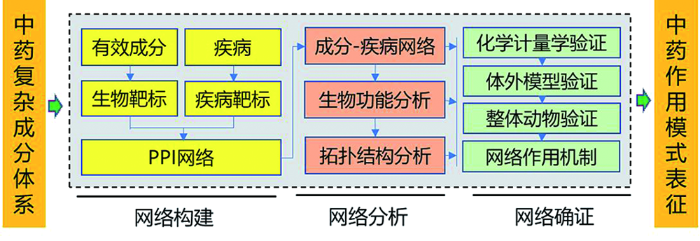 好文推荐|网络药理学在中药复杂作用模式研究中的应用进展
