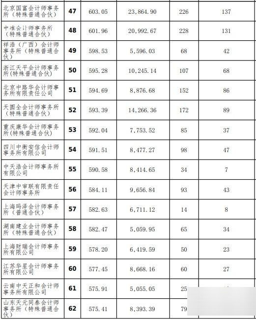 会计师事务所排名图片