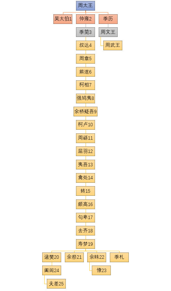 吴国君主世系表