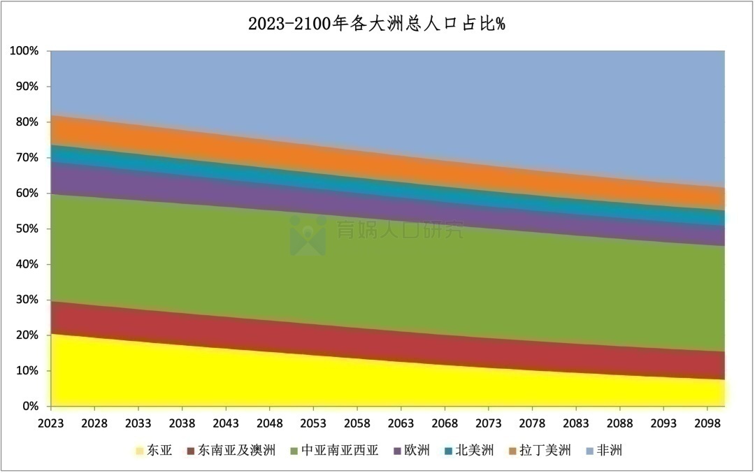 全球主要国家人口预测报告2023版