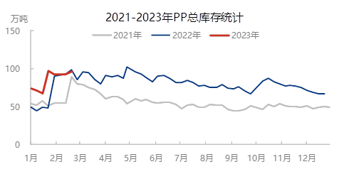 聚丙烯:需求乏力供應發力 聚丙烯市場止跌反彈