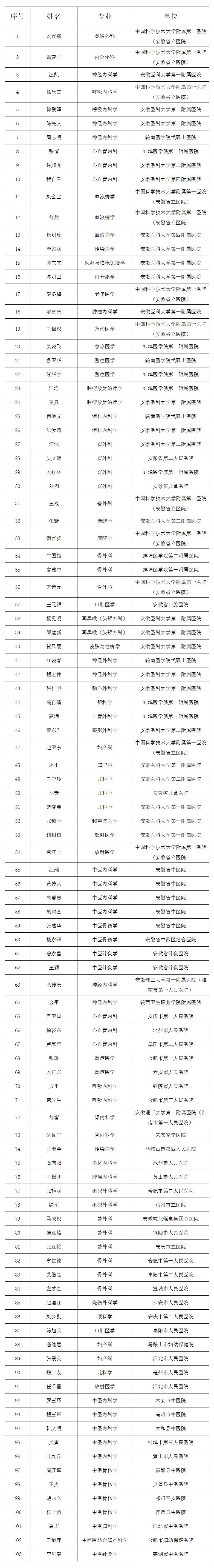 第四届"江淮名医"名单揭晓!安庆这些医生上榜