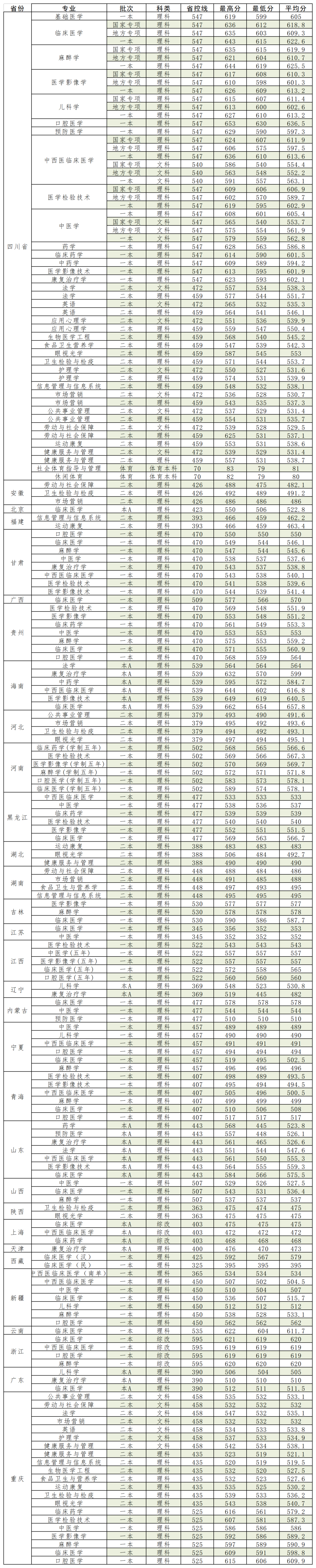 西南医科大学分数线,改名最成功的高校,想学医的考生