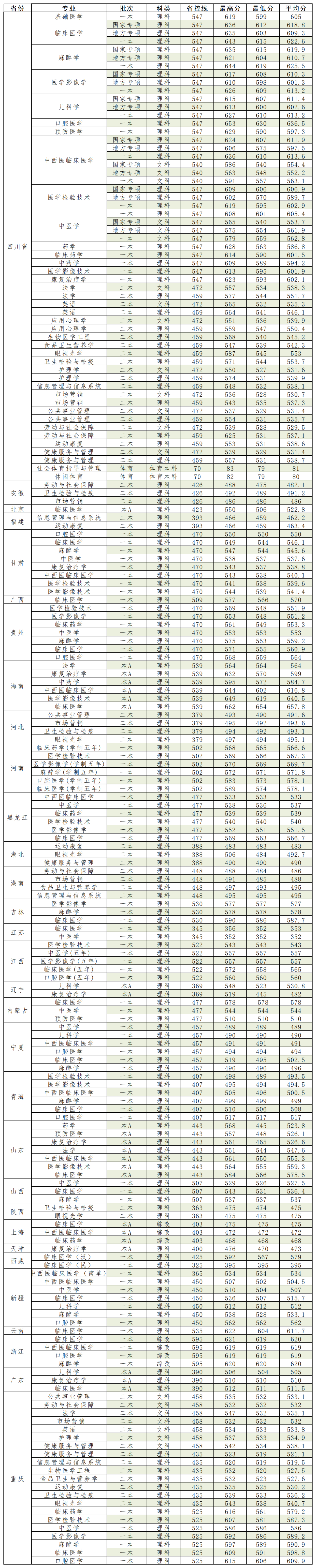 民办医学院校如何录取分数线『民办医学本科院校有哪些及分数线』