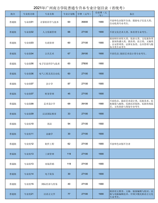 廣州南方學院(原中山大學南方學院)2021年普通高等學校專升本招生計劃