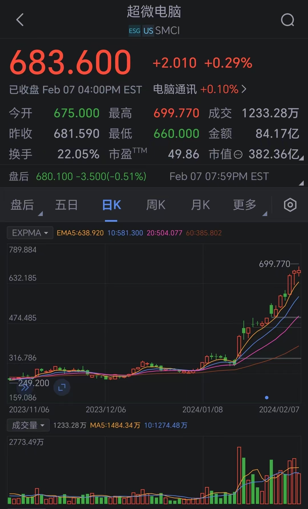 看图:超微电脑股价大涨700% 让英伟达黯然失色