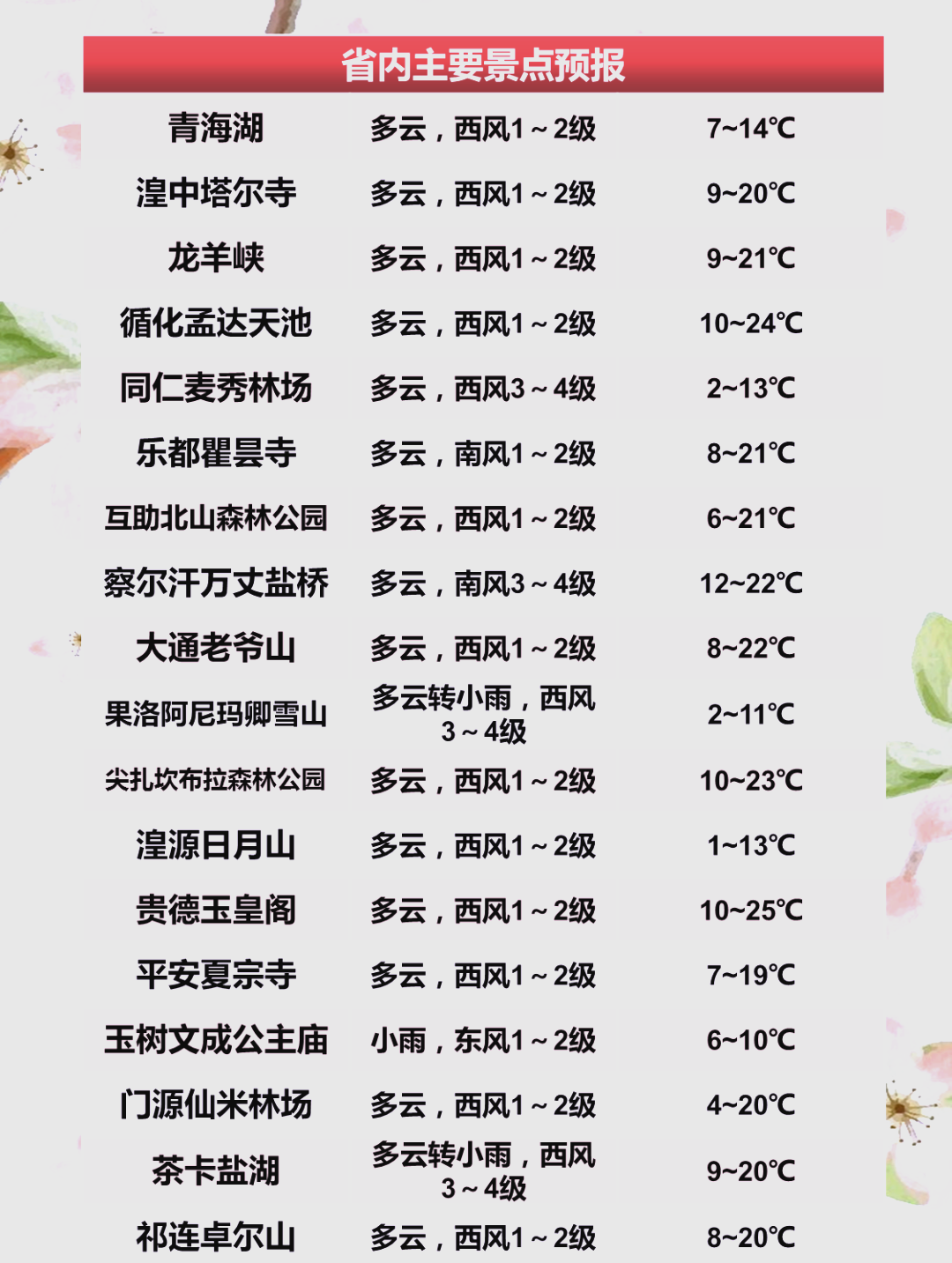 青海温度天气预报15天