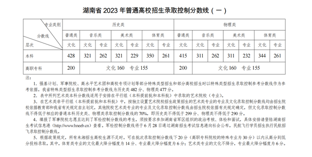 2023年湖南高考分数线公布:本科批历史类428分,物理类415分