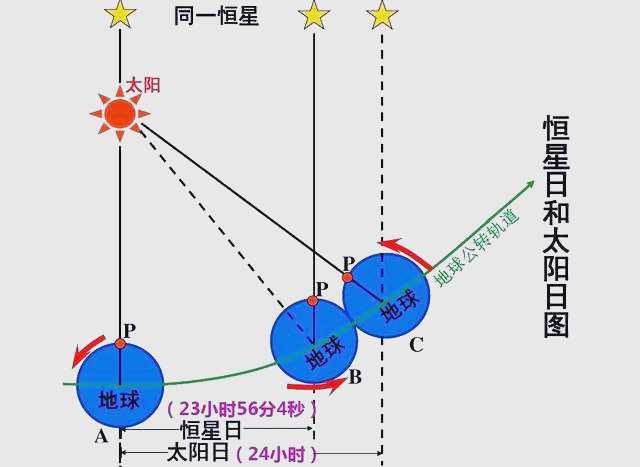太阳时与恒星时:时间的天文学维度