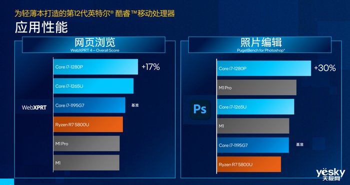 英特尔12代酷睿p/u系列处理器强势来袭:酷睿i7性能领先m1 pro以及锐龙
