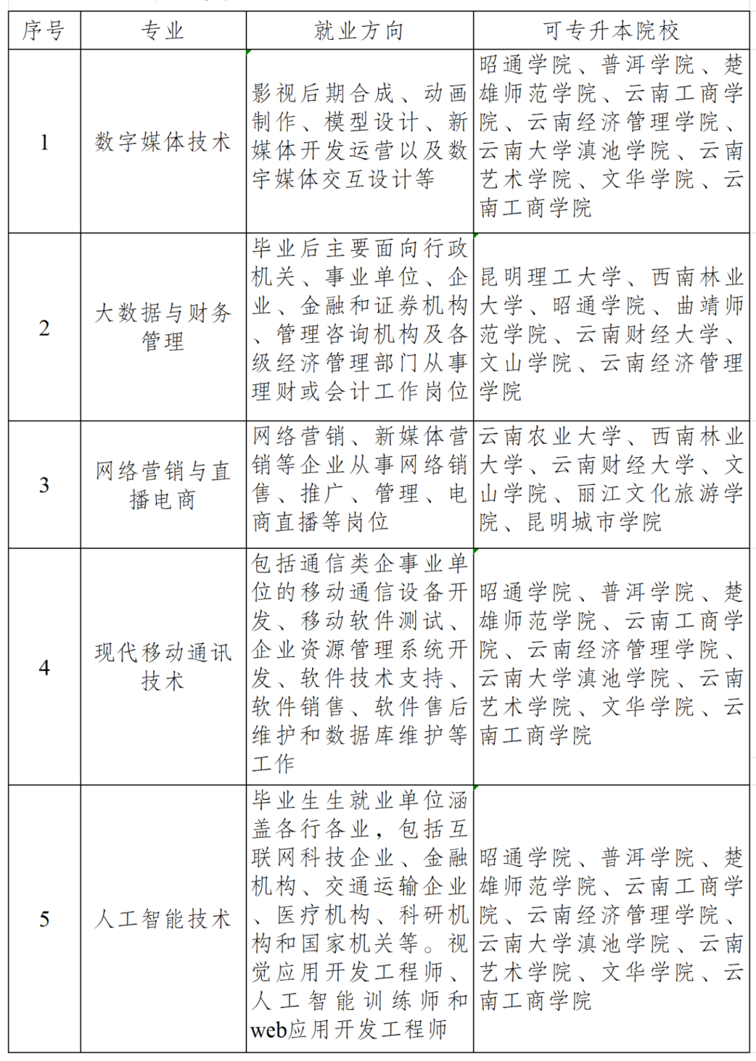 昭通职业学院2025年招生简介