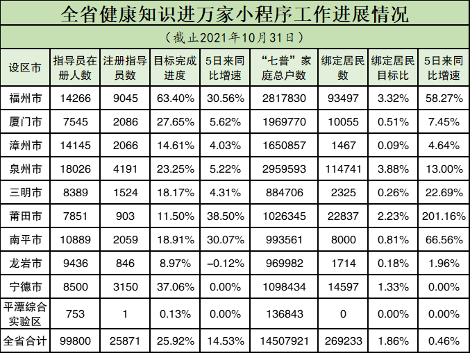 我们可以了解全省各地健康知识进万家小程序推广进展情况