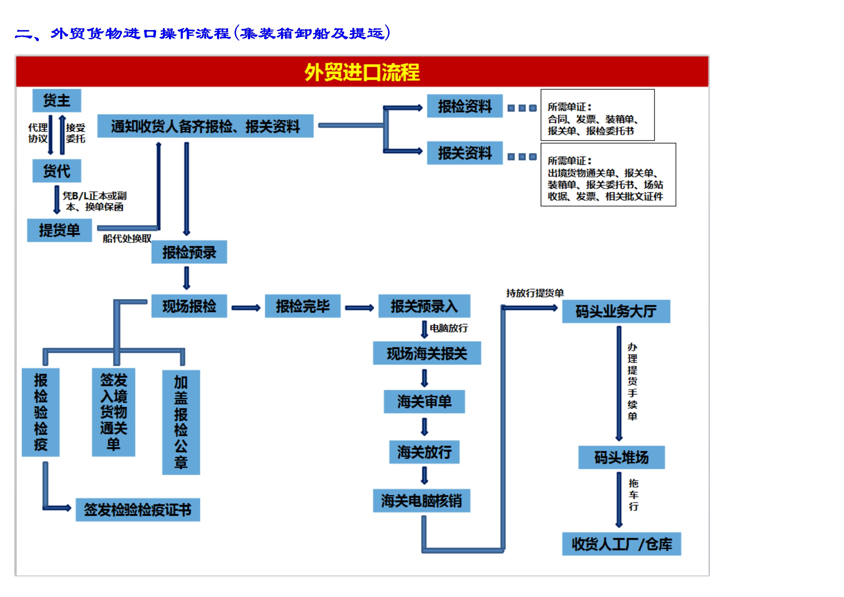 cif进出口贸易流程图图片