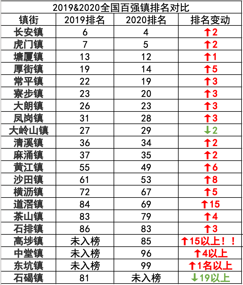 东莞20个镇跻身全国"百强镇"!这三个镇成黑马!